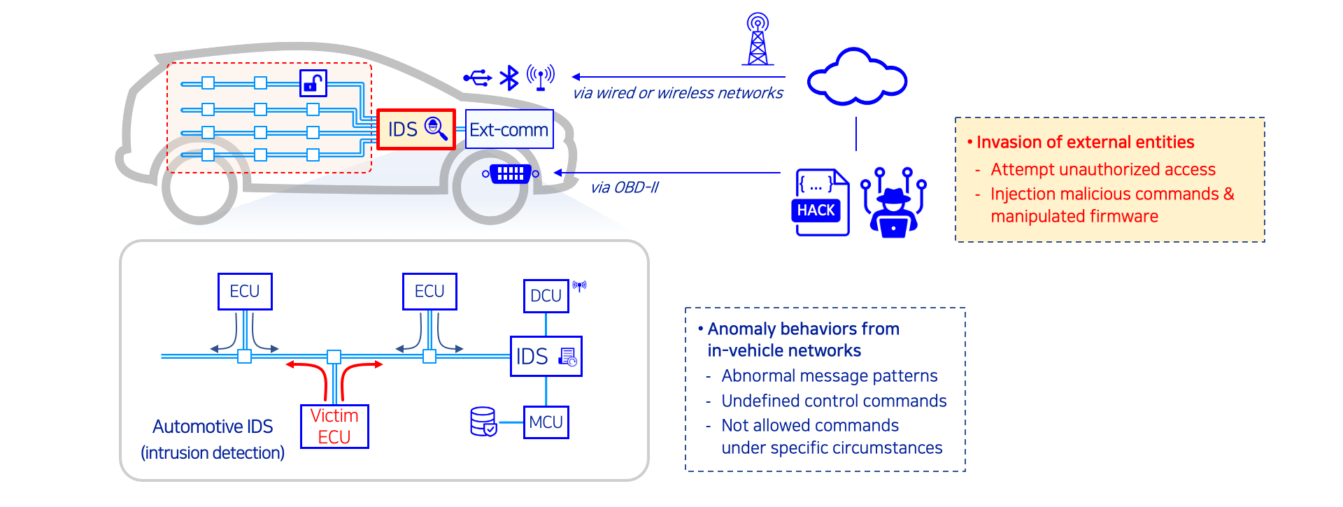 Intrusion Detection for In-Vehicle Network